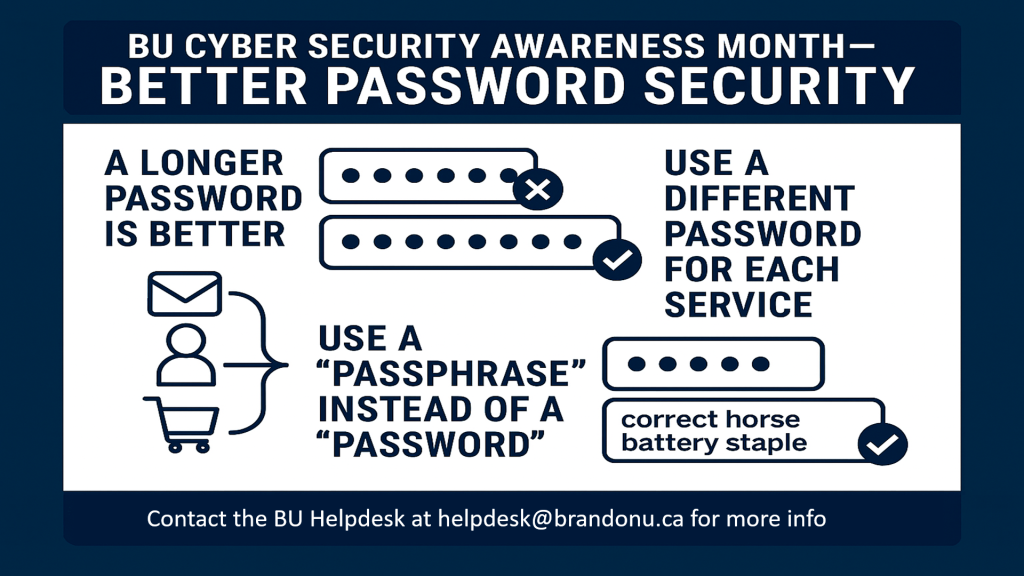 A poster describing IT security. It says: BU CYBER SECURITY AWARENESS MONTH-BETTER PASSWORD SECURITY A LONGER PASSWORD IS BETTER USE A DIFFERENT PASSWORD FOR EACH SERVICE USE A "PASSPHRASE" INSTEAD OF A "PASSWORD" correct horse battery staple Contact the BU Helpdesk at helpdesk@brandonu.ca for more info